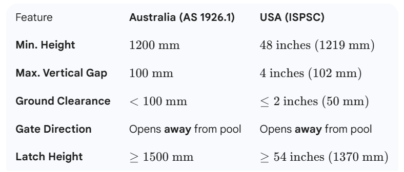 Aluminum Pool Fence Safety Standards – Australia & USA
